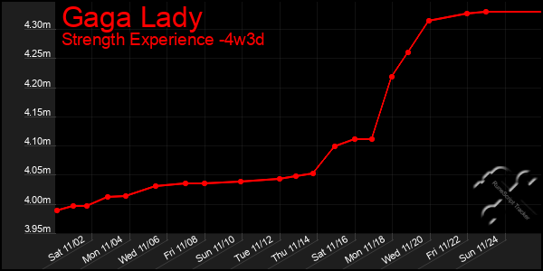 Last 31 Days Graph of Gaga Lady