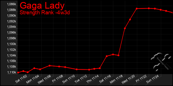 Last 31 Days Graph of Gaga Lady