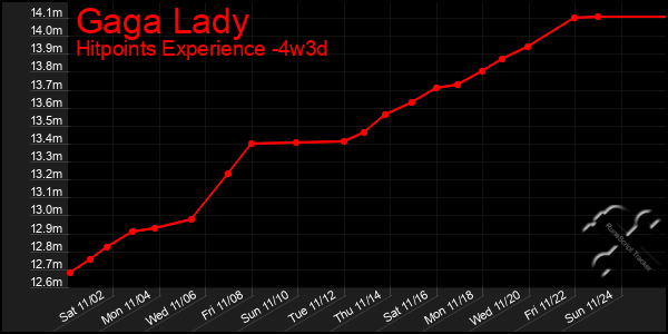 Last 31 Days Graph of Gaga Lady