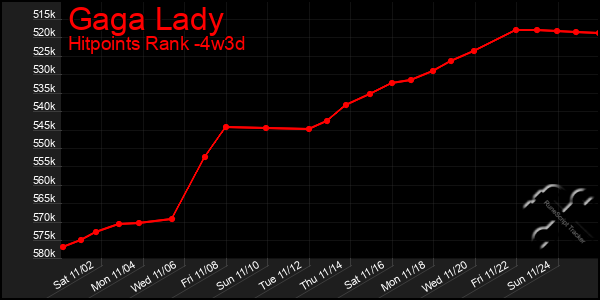 Last 31 Days Graph of Gaga Lady