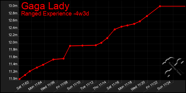 Last 31 Days Graph of Gaga Lady