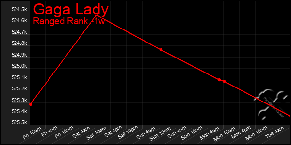 Last 7 Days Graph of Gaga Lady