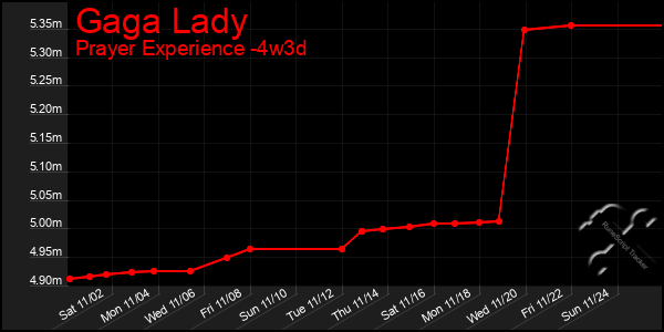 Last 31 Days Graph of Gaga Lady