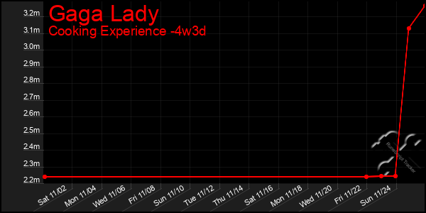 Last 31 Days Graph of Gaga Lady