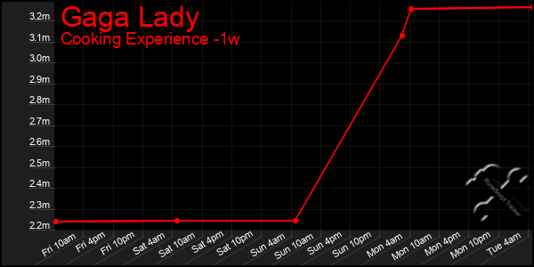 Last 7 Days Graph of Gaga Lady