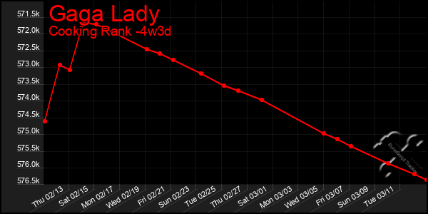 Last 31 Days Graph of Gaga Lady