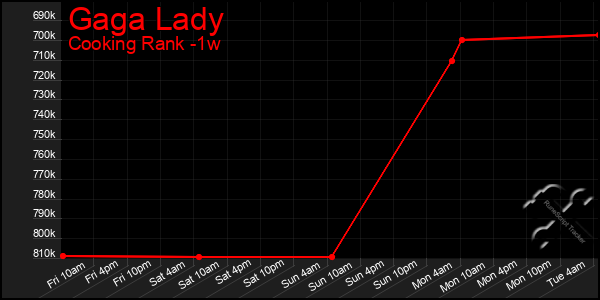 Last 7 Days Graph of Gaga Lady