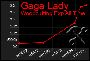 Total Graph of Gaga Lady