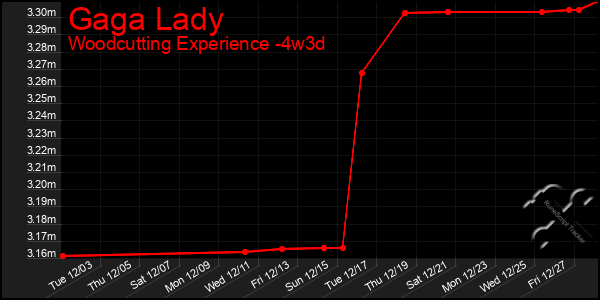 Last 31 Days Graph of Gaga Lady