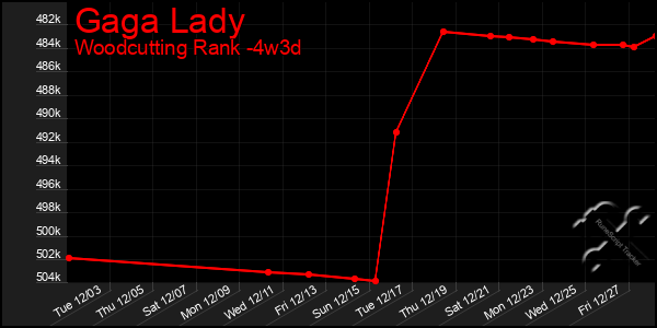 Last 31 Days Graph of Gaga Lady