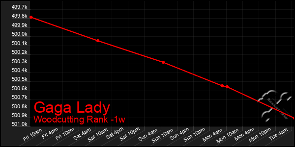 Last 7 Days Graph of Gaga Lady