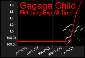 Total Graph of Gagaga Child