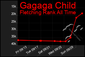 Total Graph of Gagaga Child