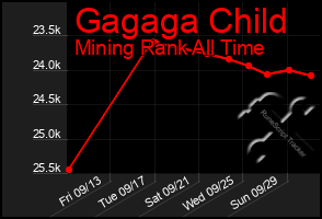 Total Graph of Gagaga Child
