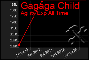 Total Graph of Gagaga Child