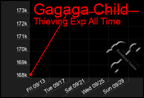 Total Graph of Gagaga Child