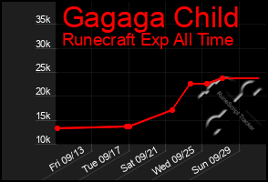 Total Graph of Gagaga Child
