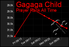 Total Graph of Gagaga Child