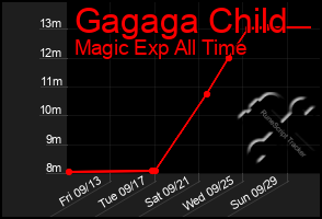 Total Graph of Gagaga Child