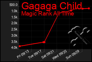 Total Graph of Gagaga Child