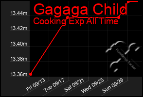 Total Graph of Gagaga Child
