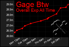 Total Graph of Gage Btw