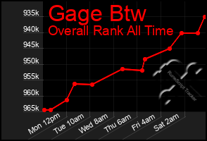 Total Graph of Gage Btw