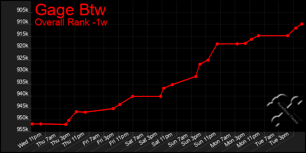 1 Week Graph of Gage Btw