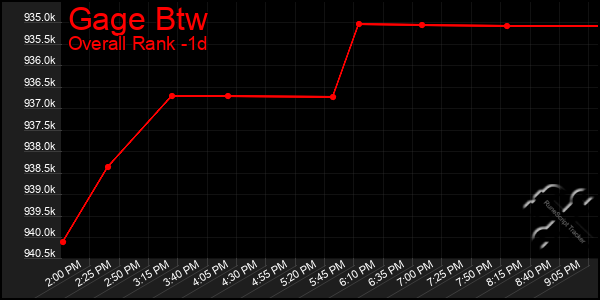 Last 24 Hours Graph of Gage Btw