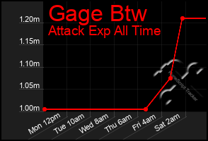 Total Graph of Gage Btw