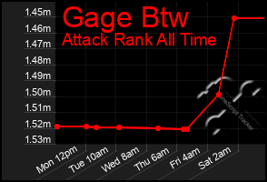 Total Graph of Gage Btw