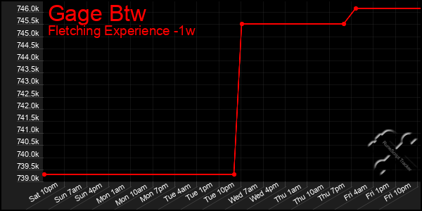 Last 7 Days Graph of Gage Btw