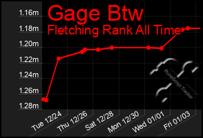 Total Graph of Gage Btw