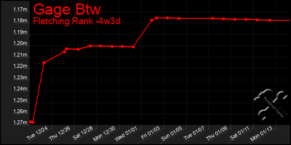 Last 31 Days Graph of Gage Btw