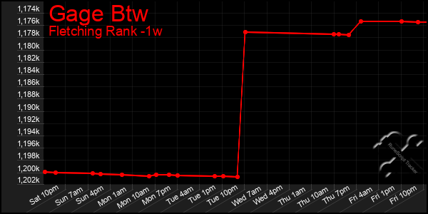 Last 7 Days Graph of Gage Btw