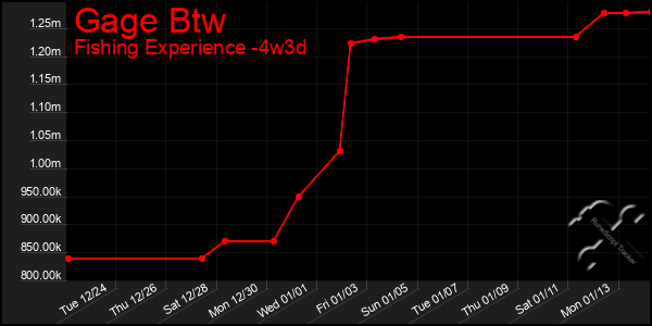 Last 31 Days Graph of Gage Btw