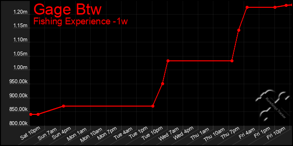 Last 7 Days Graph of Gage Btw