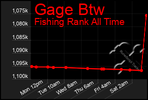 Total Graph of Gage Btw