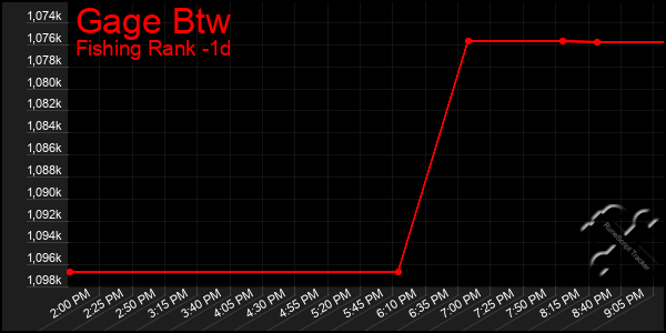 Last 24 Hours Graph of Gage Btw