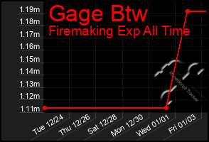 Total Graph of Gage Btw