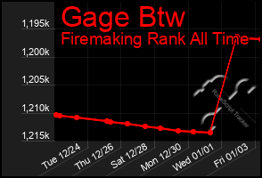 Total Graph of Gage Btw