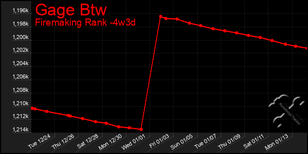 Last 31 Days Graph of Gage Btw