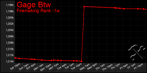 Last 7 Days Graph of Gage Btw