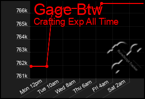 Total Graph of Gage Btw