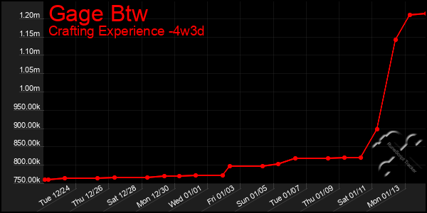 Last 31 Days Graph of Gage Btw