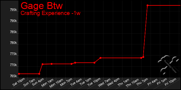 Last 7 Days Graph of Gage Btw