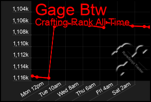 Total Graph of Gage Btw