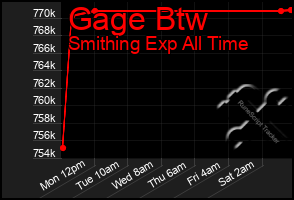 Total Graph of Gage Btw