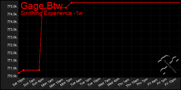 Last 7 Days Graph of Gage Btw