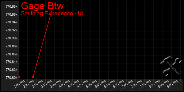 Last 24 Hours Graph of Gage Btw